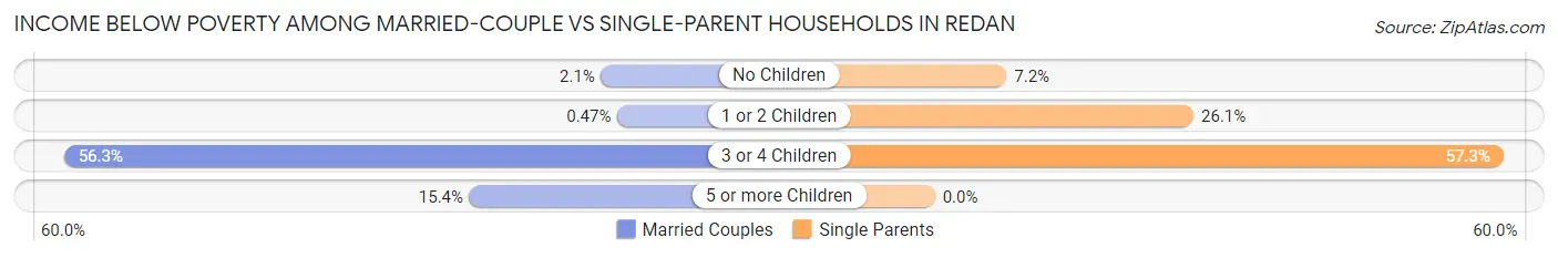Income Below Poverty Among Married-Couple vs Single-Parent Households in Redan