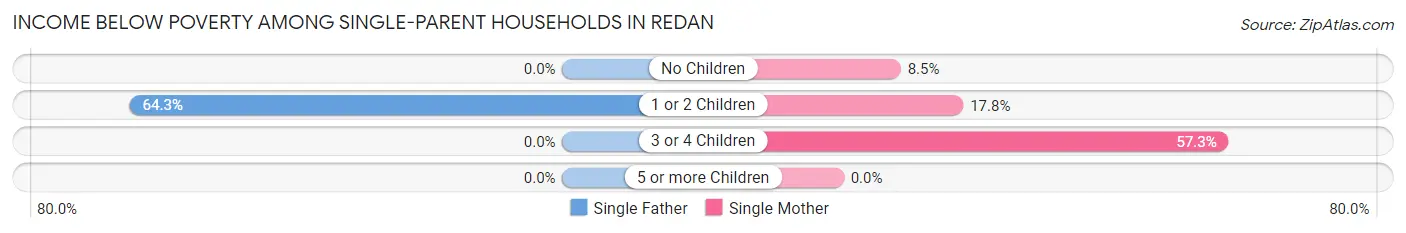 Income Below Poverty Among Single-Parent Households in Redan