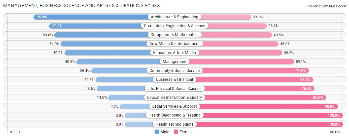 Management, Business, Science and Arts Occupations by Sex in Redan