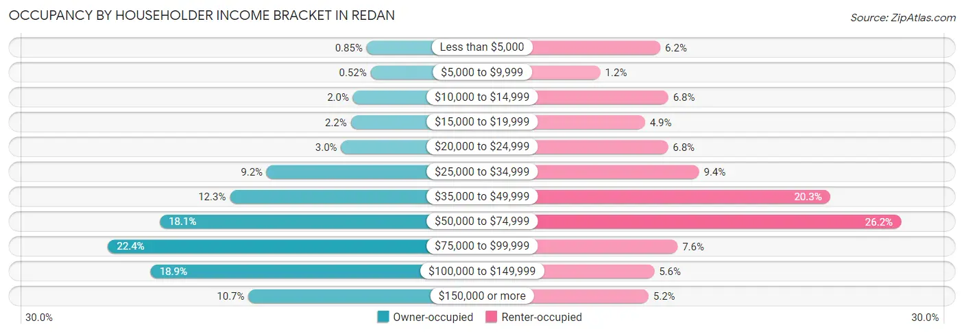 Occupancy by Householder Income Bracket in Redan