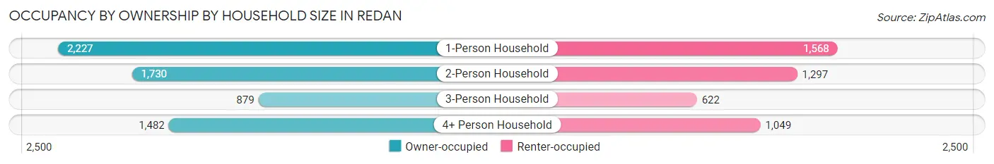Occupancy by Ownership by Household Size in Redan