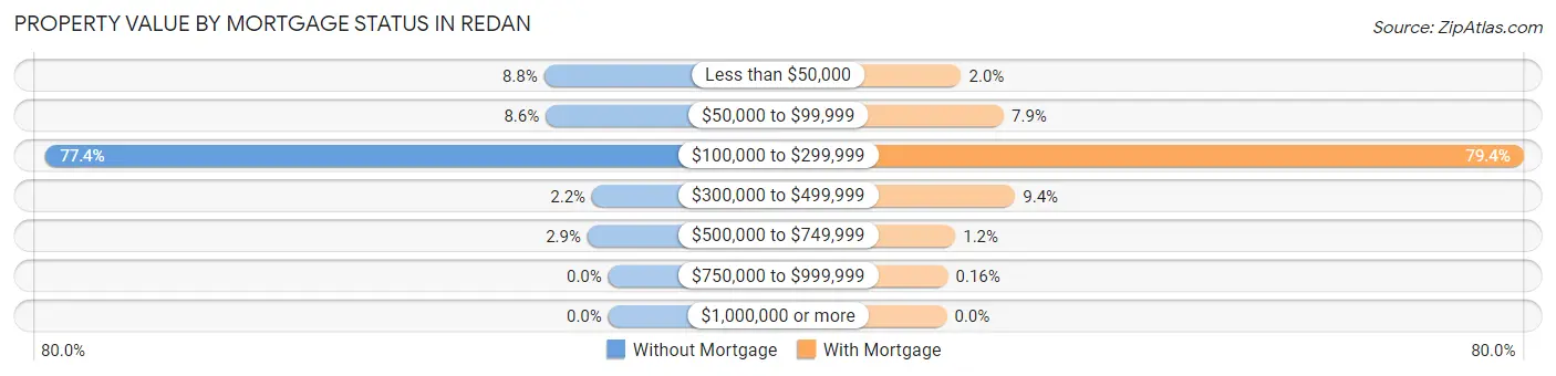 Property Value by Mortgage Status in Redan