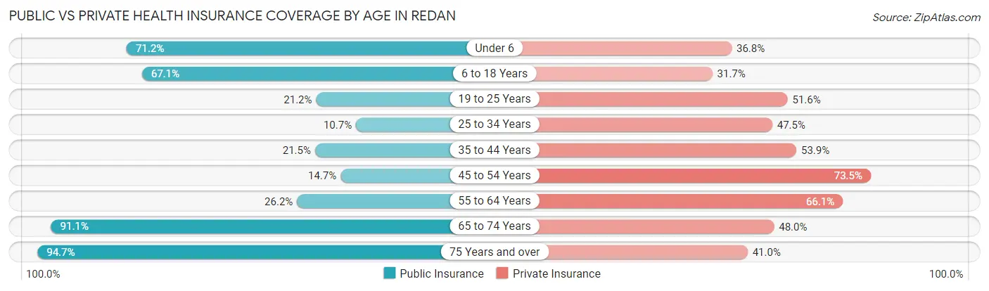 Public vs Private Health Insurance Coverage by Age in Redan