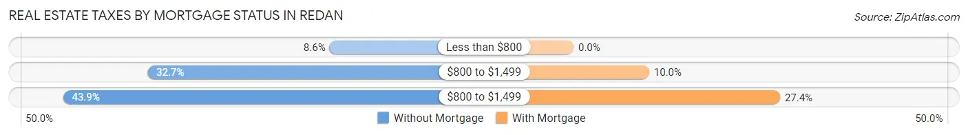 Real Estate Taxes by Mortgage Status in Redan