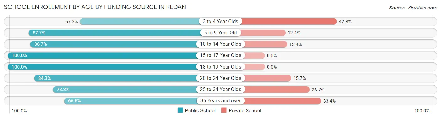 School Enrollment by Age by Funding Source in Redan
