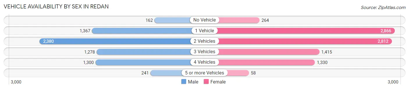 Vehicle Availability by Sex in Redan