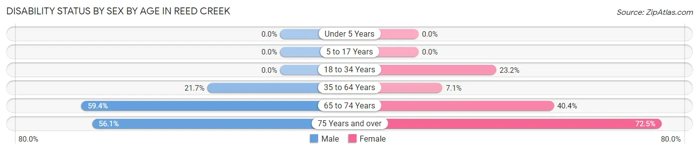Disability Status by Sex by Age in Reed Creek
