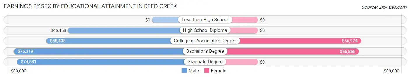 Earnings by Sex by Educational Attainment in Reed Creek