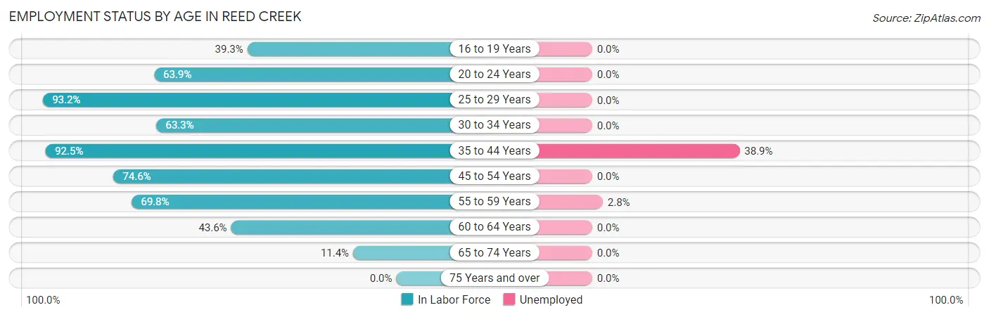 Employment Status by Age in Reed Creek