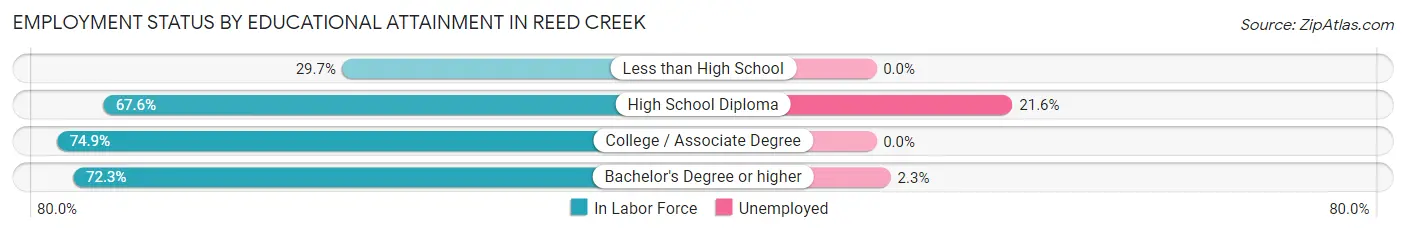 Employment Status by Educational Attainment in Reed Creek