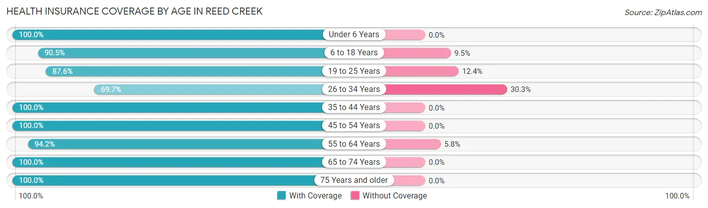 Health Insurance Coverage by Age in Reed Creek