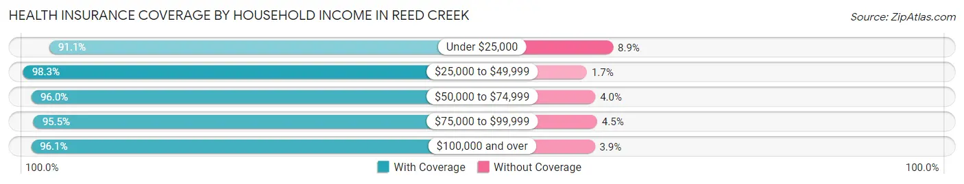 Health Insurance Coverage by Household Income in Reed Creek