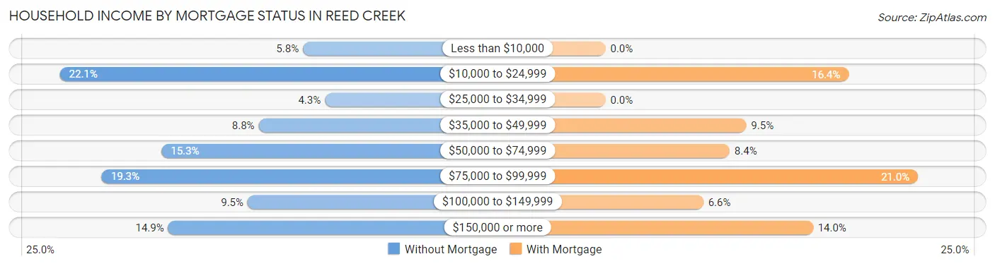 Household Income by Mortgage Status in Reed Creek