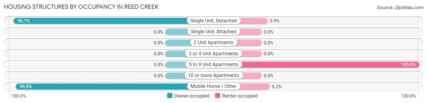 Housing Structures by Occupancy in Reed Creek