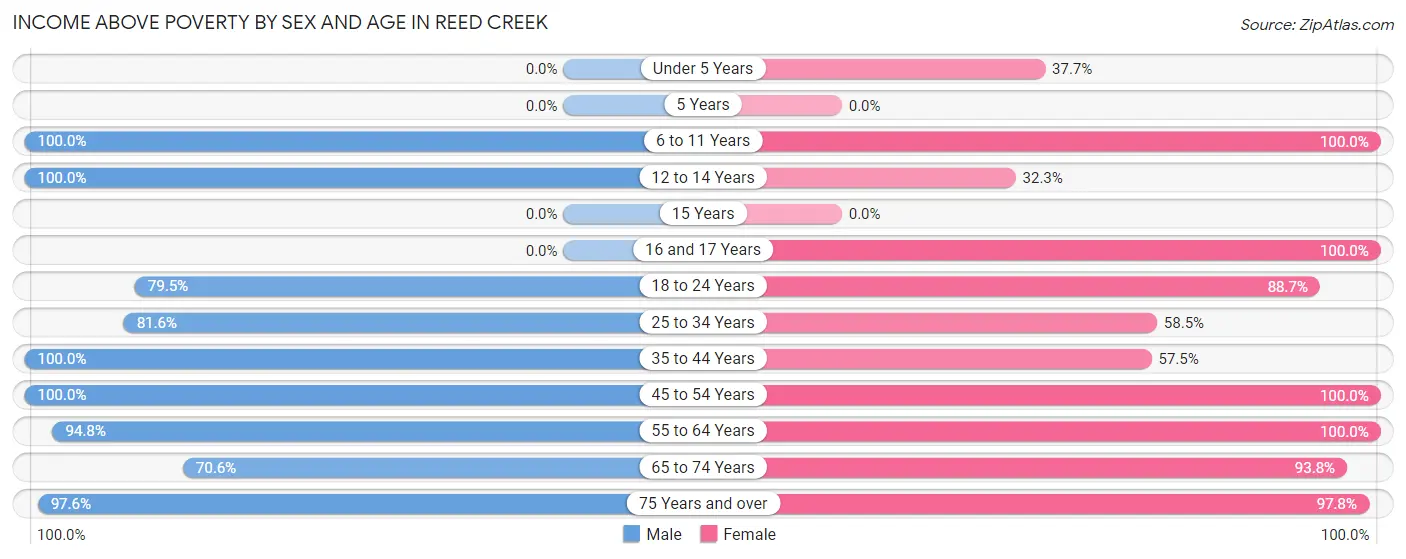 Income Above Poverty by Sex and Age in Reed Creek