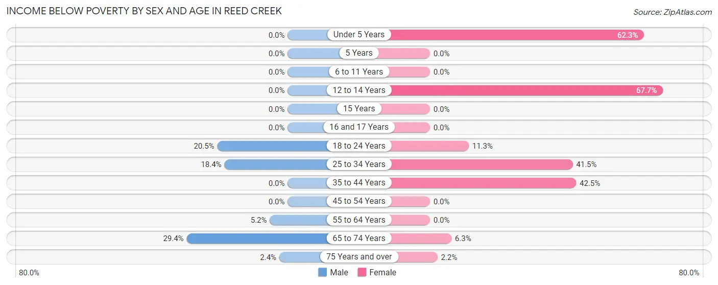 Income Below Poverty by Sex and Age in Reed Creek