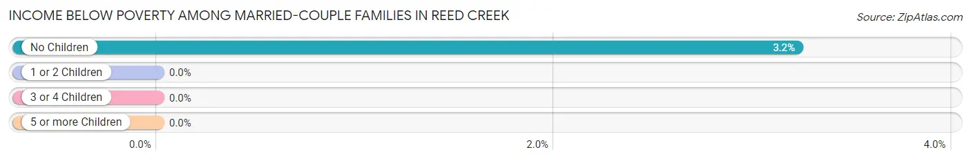 Income Below Poverty Among Married-Couple Families in Reed Creek