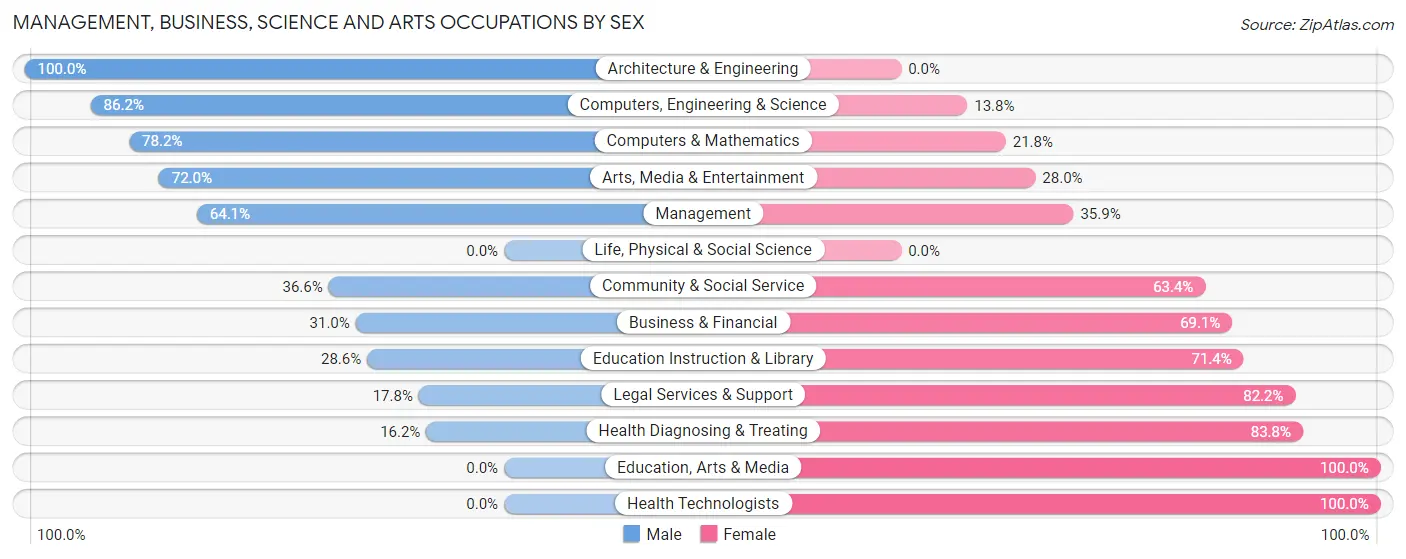 Management, Business, Science and Arts Occupations by Sex in Reed Creek