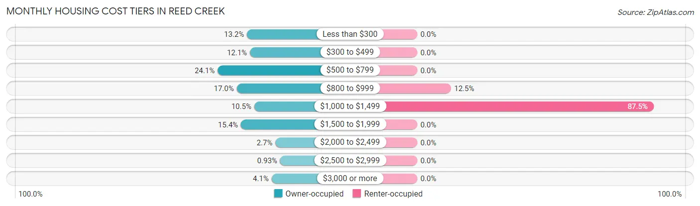 Monthly Housing Cost Tiers in Reed Creek