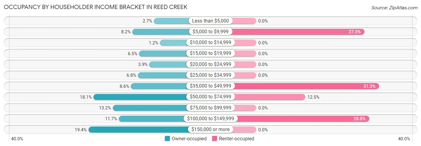 Occupancy by Householder Income Bracket in Reed Creek