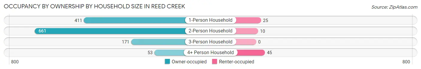 Occupancy by Ownership by Household Size in Reed Creek