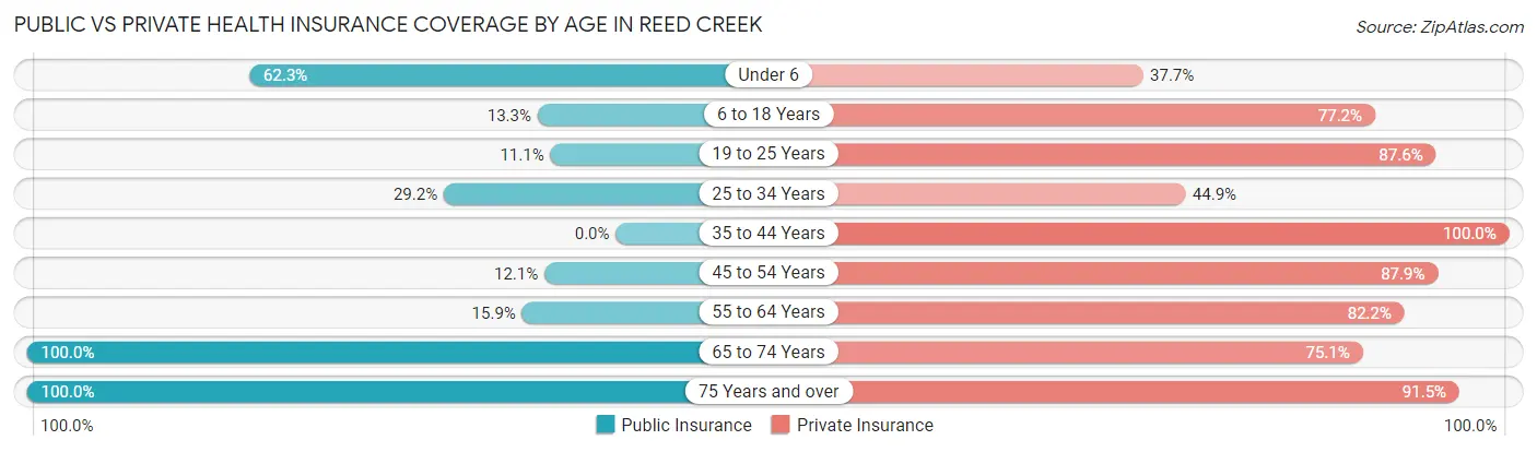 Public vs Private Health Insurance Coverage by Age in Reed Creek