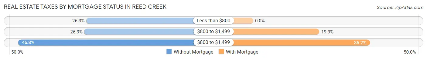 Real Estate Taxes by Mortgage Status in Reed Creek