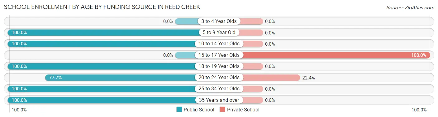 School Enrollment by Age by Funding Source in Reed Creek
