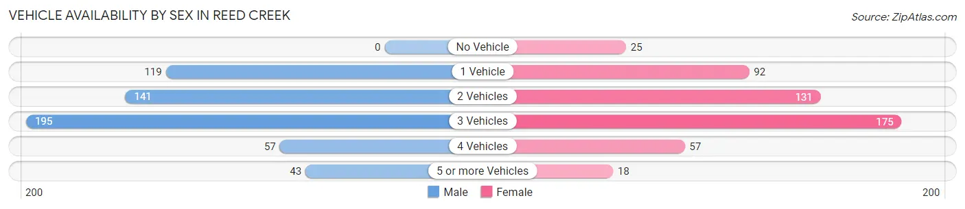 Vehicle Availability by Sex in Reed Creek
