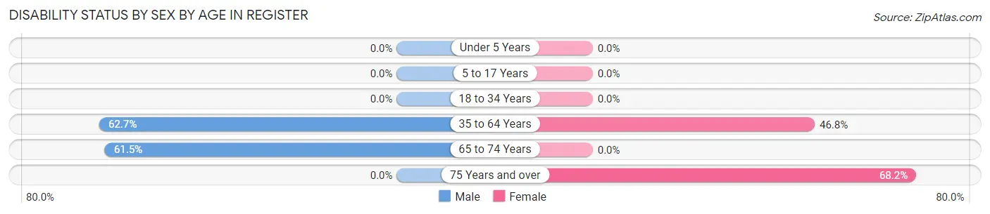 Disability Status by Sex by Age in Register
