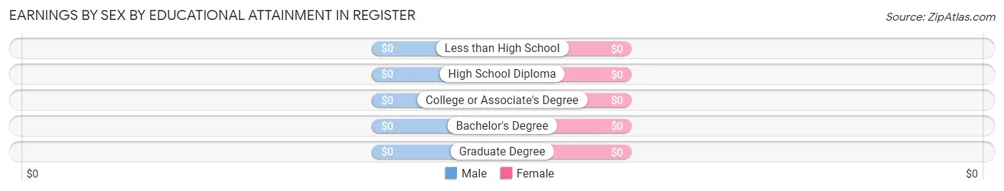 Earnings by Sex by Educational Attainment in Register