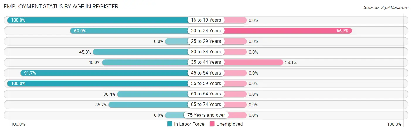Employment Status by Age in Register