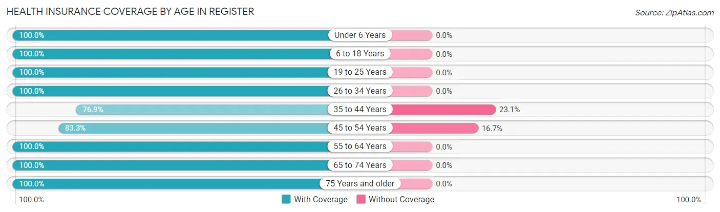 Health Insurance Coverage by Age in Register