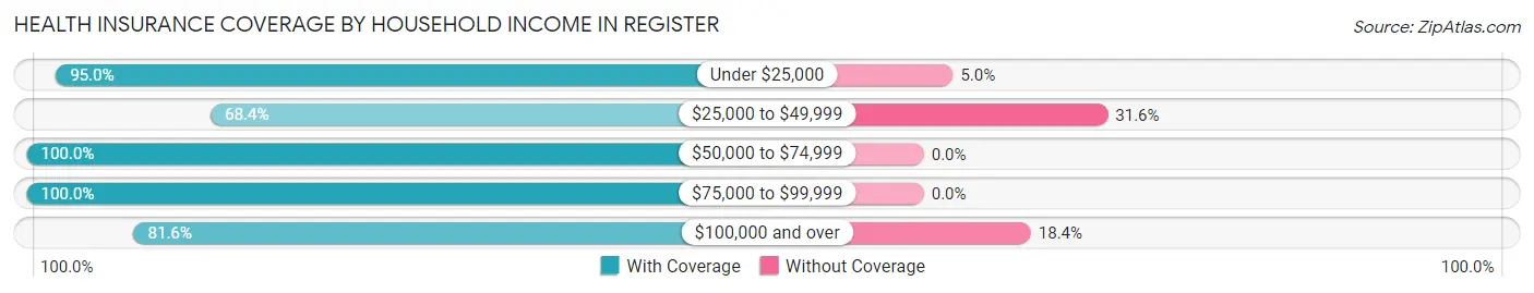 Health Insurance Coverage by Household Income in Register