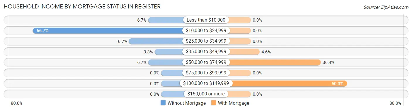 Household Income by Mortgage Status in Register