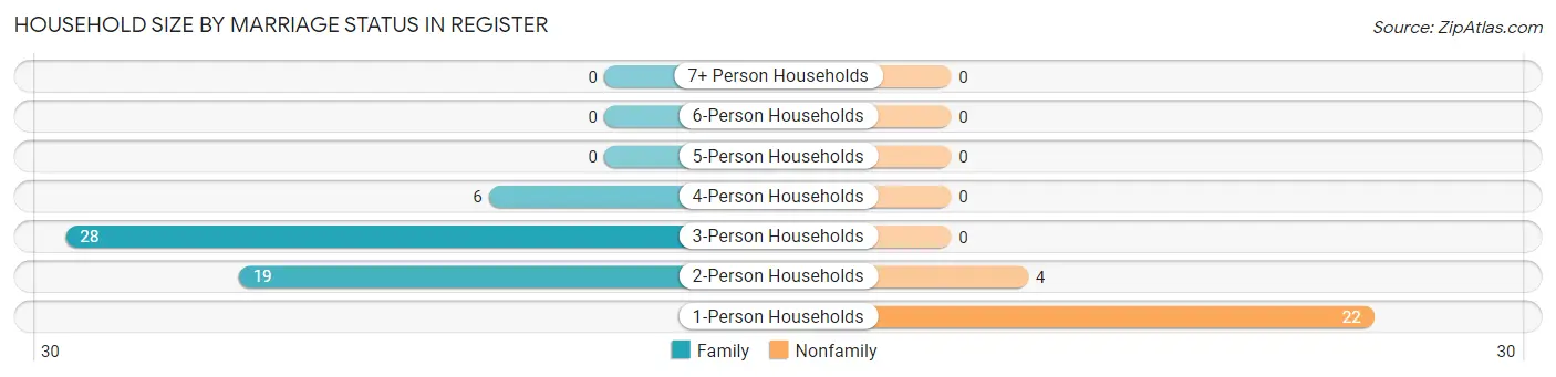 Household Size by Marriage Status in Register
