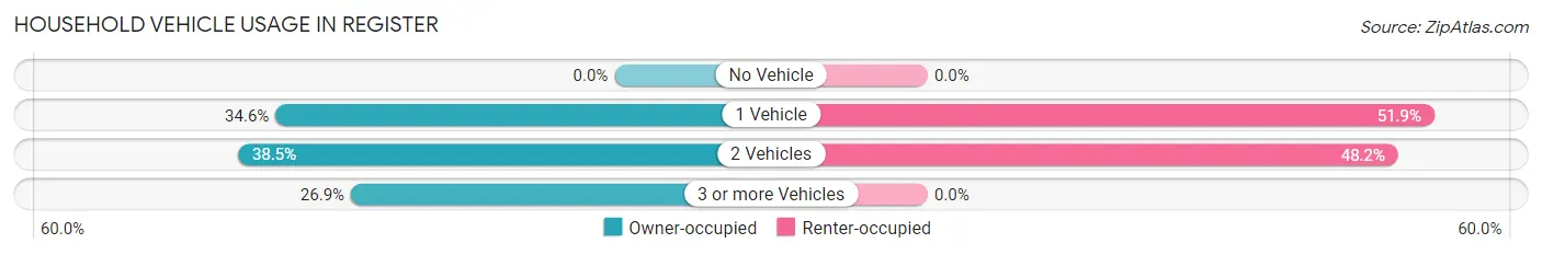 Household Vehicle Usage in Register