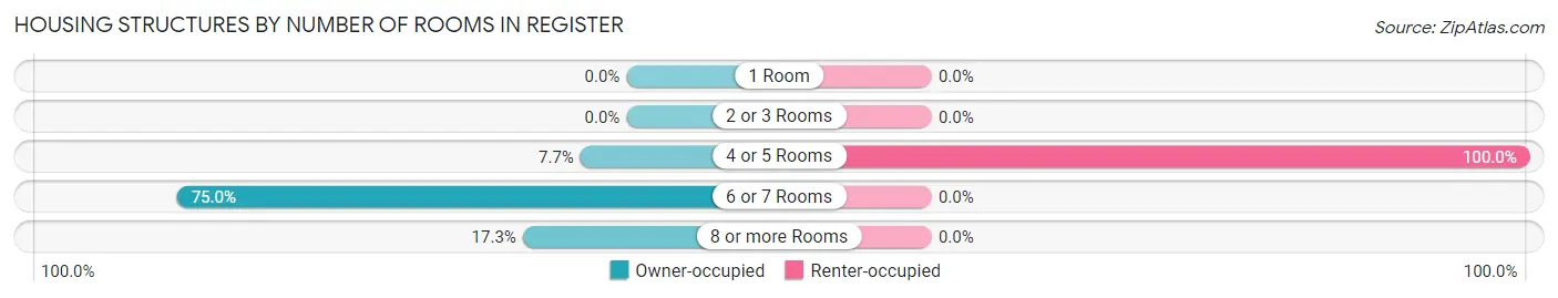 Housing Structures by Number of Rooms in Register