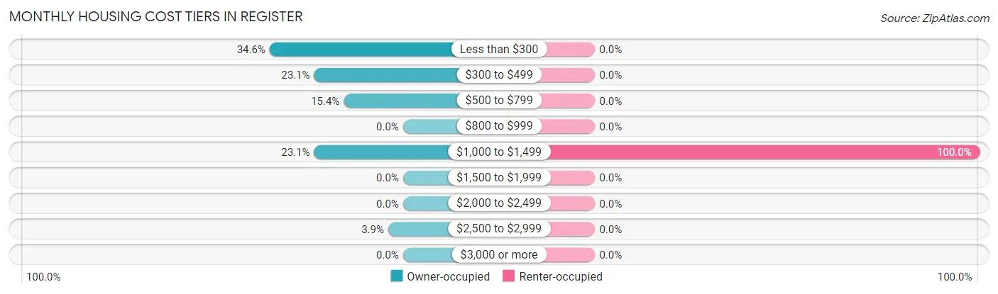 Monthly Housing Cost Tiers in Register