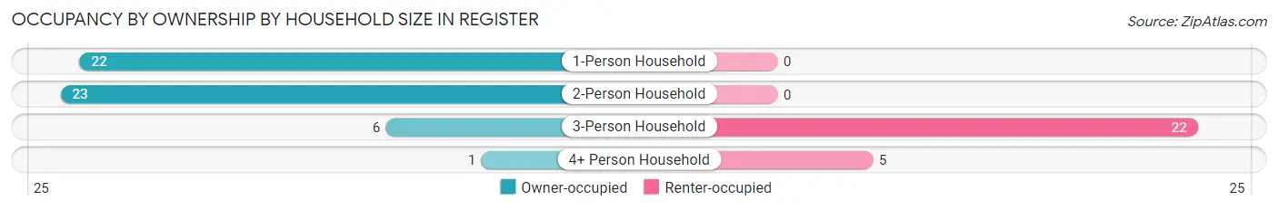 Occupancy by Ownership by Household Size in Register