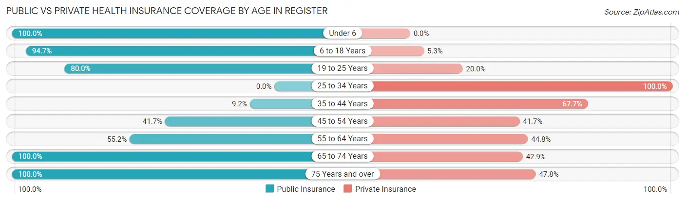 Public vs Private Health Insurance Coverage by Age in Register