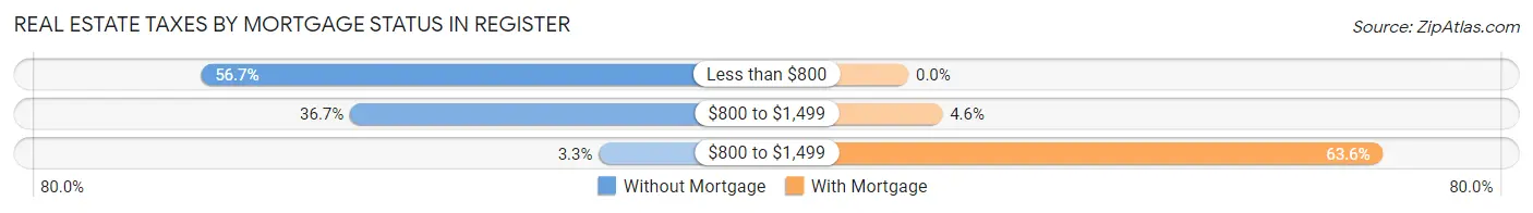 Real Estate Taxes by Mortgage Status in Register