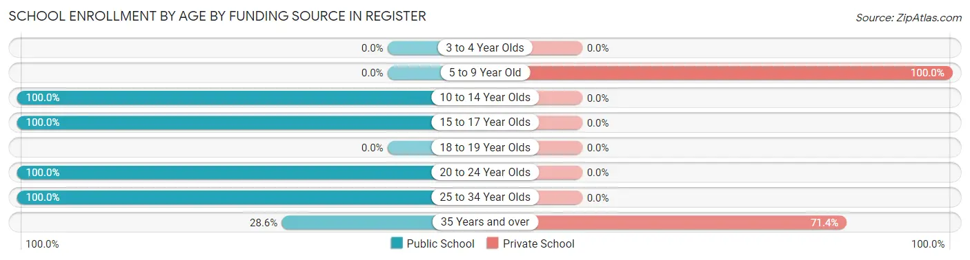 School Enrollment by Age by Funding Source in Register