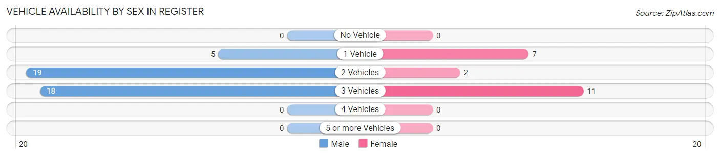 Vehicle Availability by Sex in Register