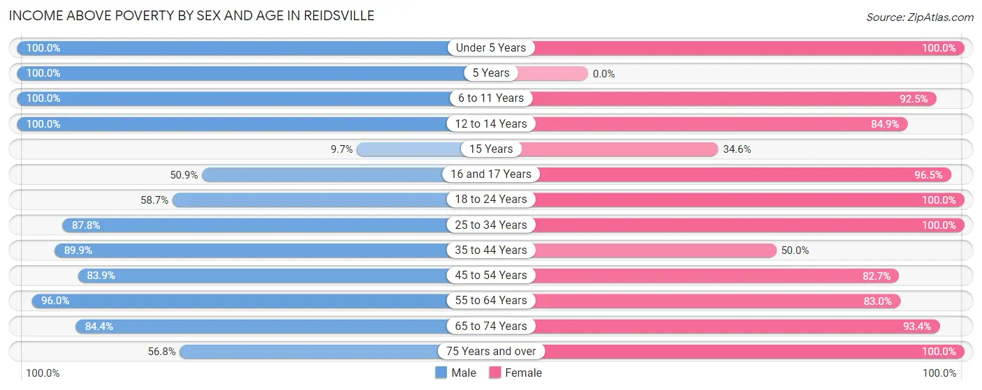 Income Above Poverty by Sex and Age in Reidsville