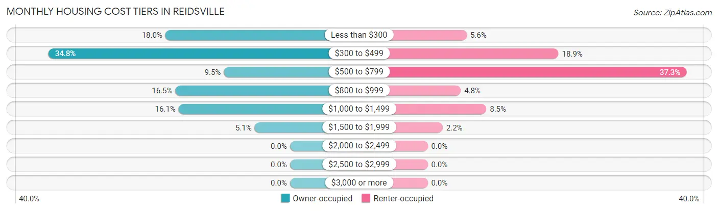 Monthly Housing Cost Tiers in Reidsville