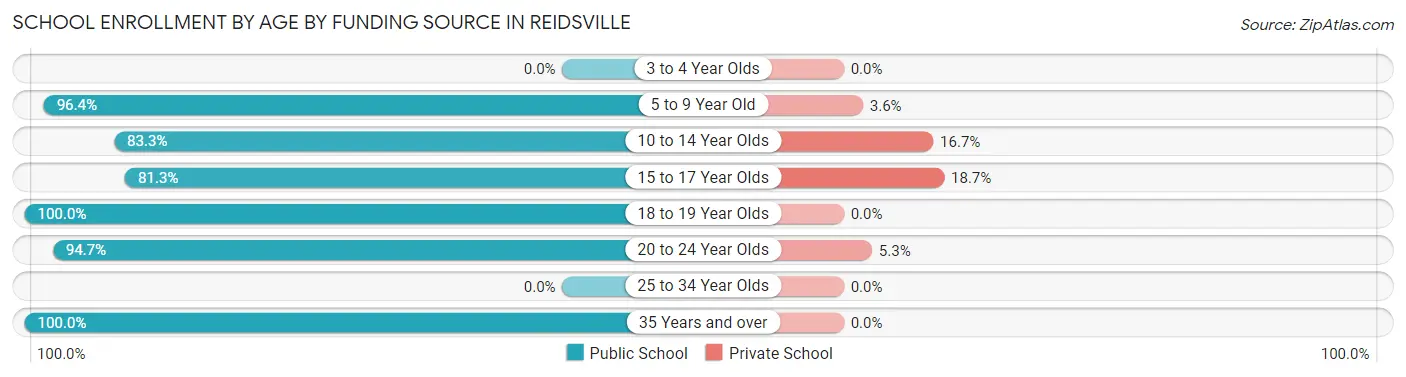 School Enrollment by Age by Funding Source in Reidsville