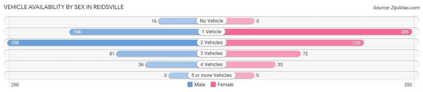 Vehicle Availability by Sex in Reidsville