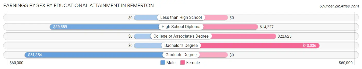 Earnings by Sex by Educational Attainment in Remerton