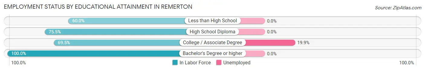 Employment Status by Educational Attainment in Remerton